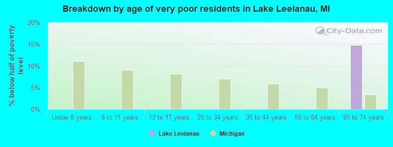 Breakdown by age of very poor residents in Lake Leelanau, MI