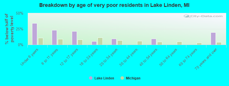 Breakdown by age of very poor residents in Lake Linden, MI