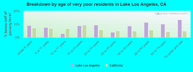 Breakdown by age of very poor residents in Lake Los Angeles, CA