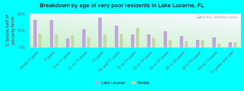 Breakdown by age of very poor residents in Lake Lucerne, FL