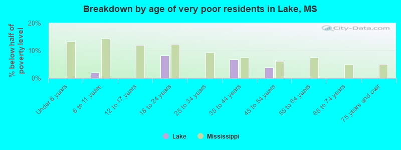 Breakdown by age of very poor residents in Lake, MS