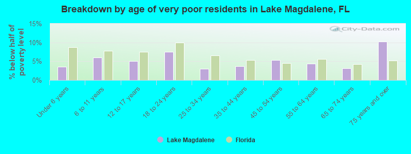 Breakdown by age of very poor residents in Lake Magdalene, FL