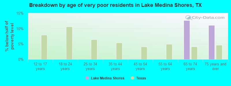 Breakdown by age of very poor residents in Lake Medina Shores, TX