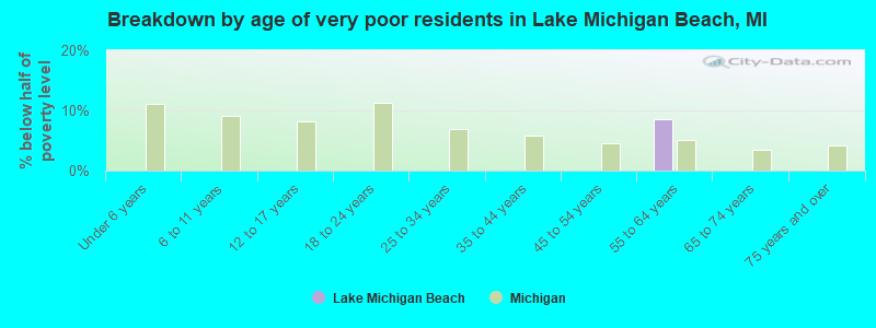 Breakdown by age of very poor residents in Lake Michigan Beach, MI