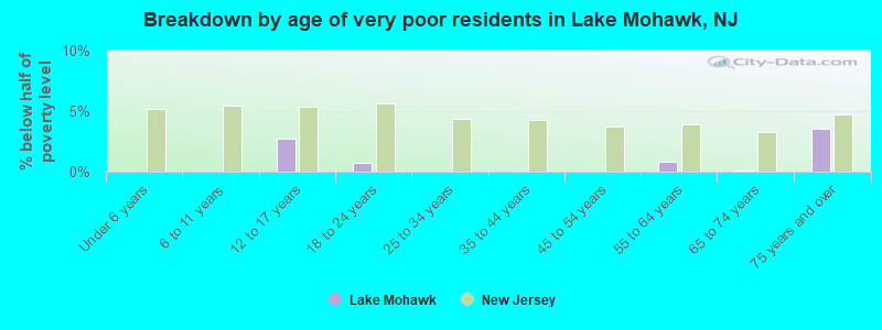 Breakdown by age of very poor residents in Lake Mohawk, NJ