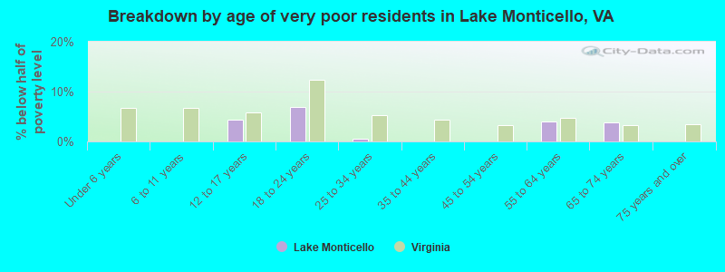 Breakdown by age of very poor residents in Lake Monticello, VA