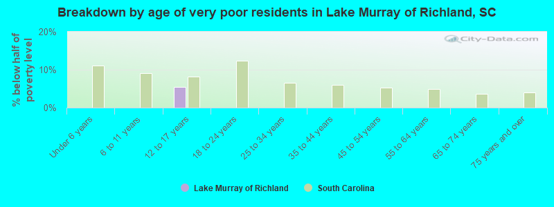 Breakdown by age of very poor residents in Lake Murray of Richland, SC