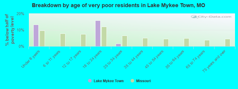 Breakdown by age of very poor residents in Lake Mykee Town, MO