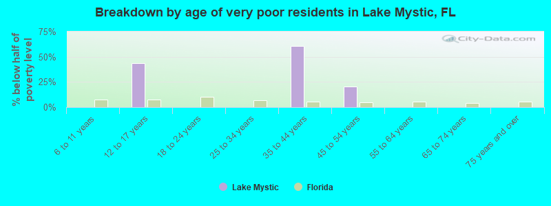 Breakdown by age of very poor residents in Lake Mystic, FL