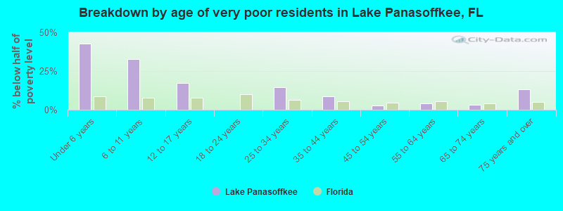 Breakdown by age of very poor residents in Lake Panasoffkee, FL