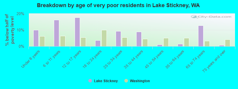 Breakdown by age of very poor residents in Lake Stickney, WA