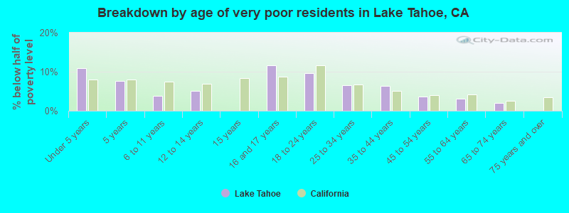 Breakdown by age of very poor residents in Lake Tahoe, CA