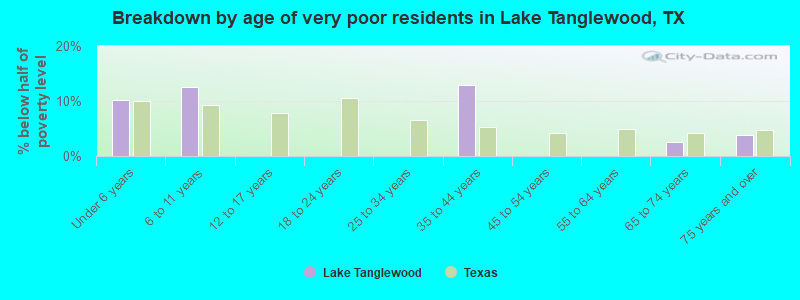 Breakdown by age of very poor residents in Lake Tanglewood, TX