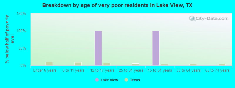 Breakdown by age of very poor residents in Lake View, TX