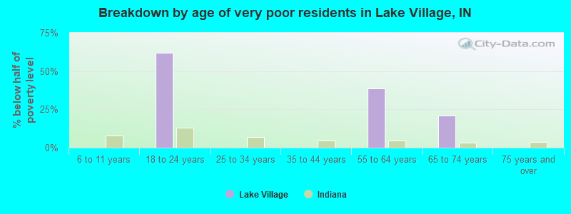 Breakdown by age of very poor residents in Lake Village, IN