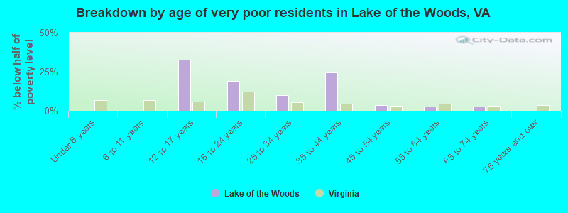 Breakdown by age of very poor residents in Lake of the Woods, VA