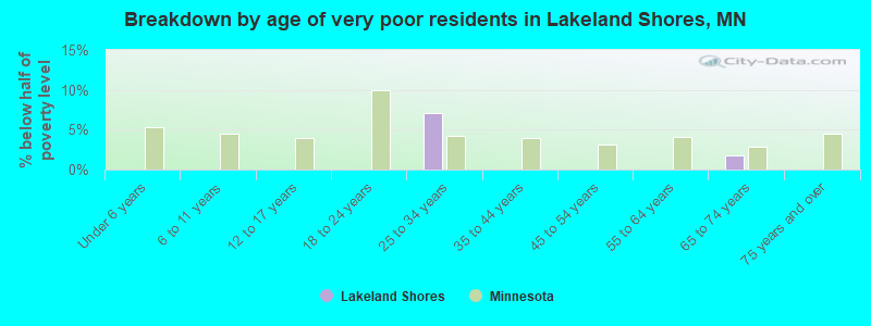 Breakdown by age of very poor residents in Lakeland Shores, MN