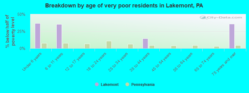 Breakdown by age of very poor residents in Lakemont, PA