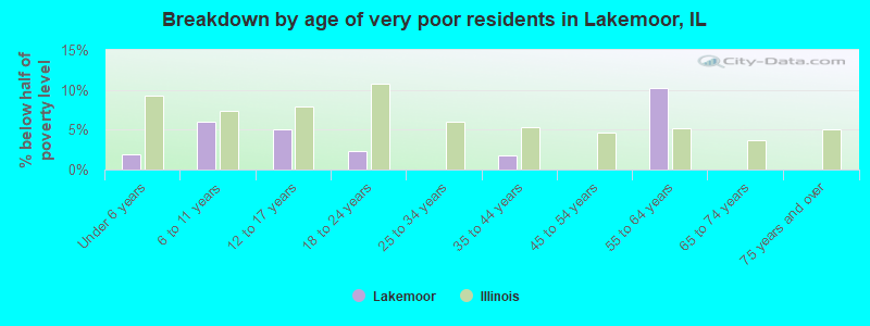 Breakdown by age of very poor residents in Lakemoor, IL