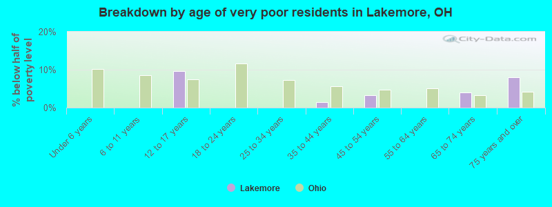 Breakdown by age of very poor residents in Lakemore, OH