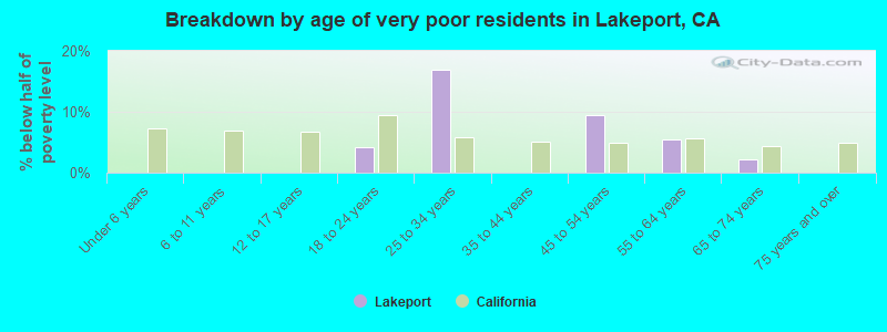 Breakdown by age of very poor residents in Lakeport, CA