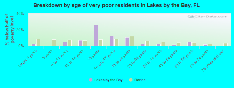 Breakdown by age of very poor residents in Lakes by the Bay, FL