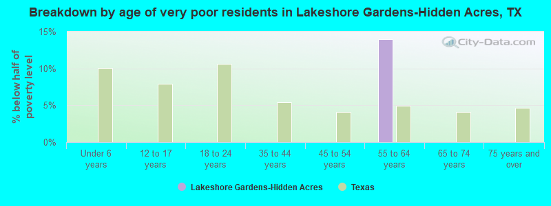 Breakdown by age of very poor residents in Lakeshore Gardens-Hidden Acres, TX