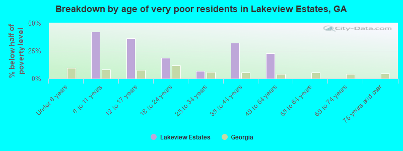 Breakdown by age of very poor residents in Lakeview Estates, GA