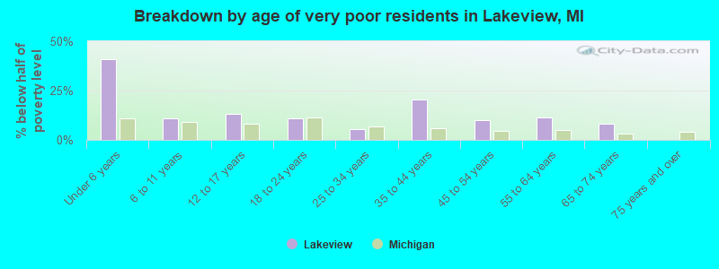 Breakdown by age of very poor residents in Lakeview, MI