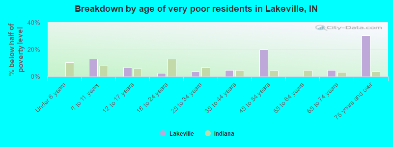 Breakdown by age of very poor residents in Lakeville, IN