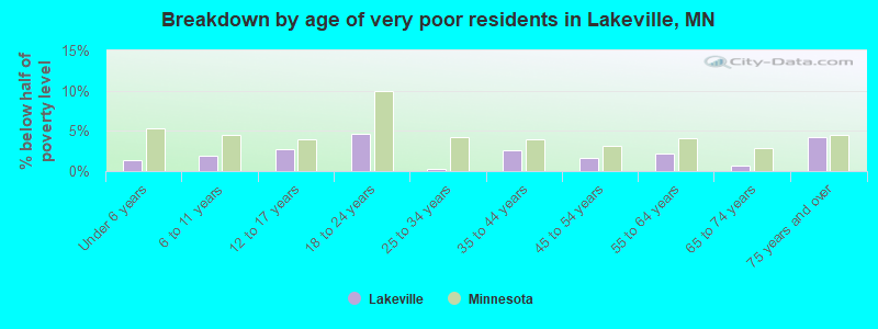 Breakdown by age of very poor residents in Lakeville, MN