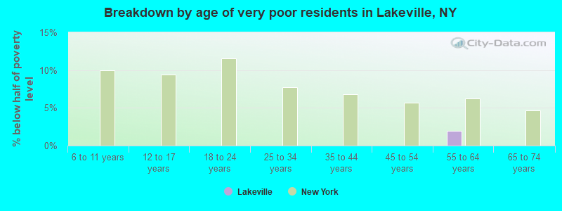 Breakdown by age of very poor residents in Lakeville, NY