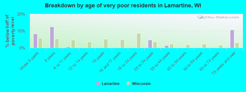 Breakdown by age of very poor residents in Lamartine, WI