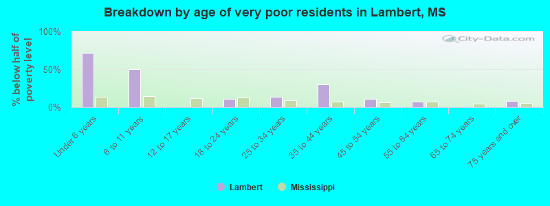 Breakdown by age of very poor residents in Lambert, MS