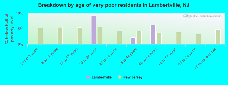 Breakdown by age of very poor residents in Lambertville, NJ