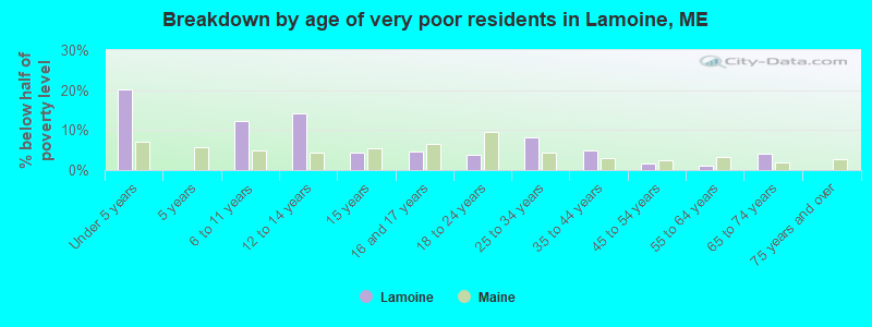 Breakdown by age of very poor residents in Lamoine, ME