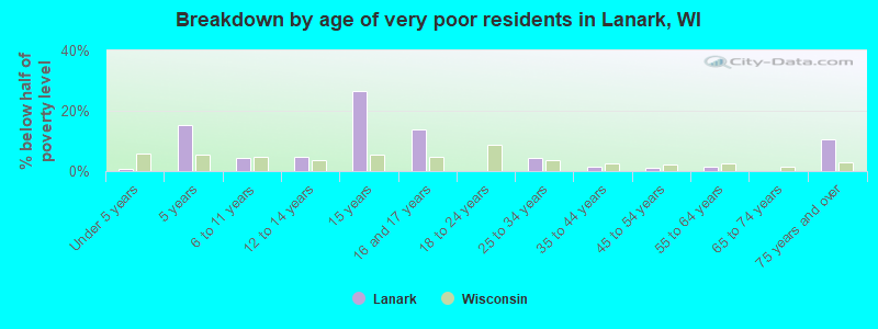 Breakdown by age of very poor residents in Lanark, WI