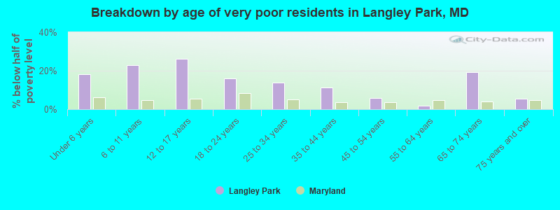 Breakdown by age of very poor residents in Langley Park, MD