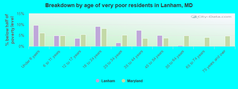 Breakdown by age of very poor residents in Lanham, MD