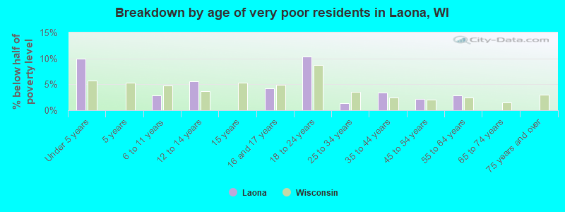 Breakdown by age of very poor residents in Laona, WI