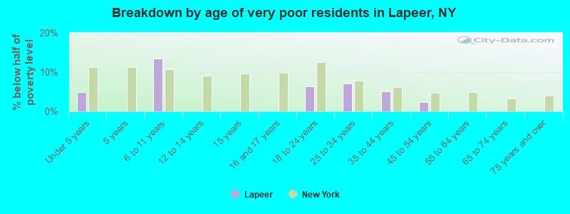 Breakdown by age of very poor residents in Lapeer, NY