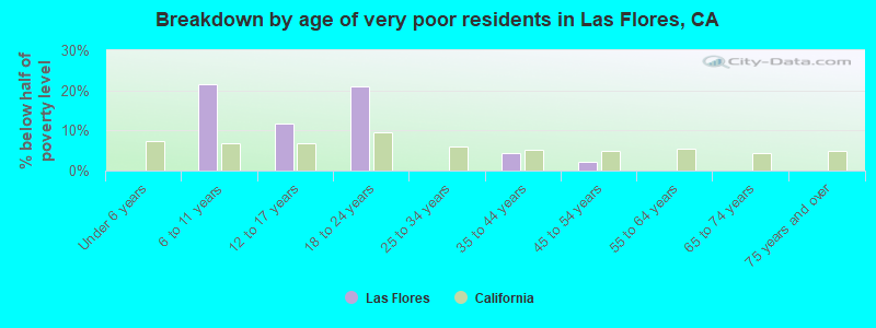 Breakdown by age of very poor residents in Las Flores, CA