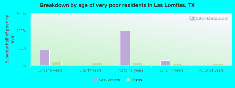 Breakdown by age of very poor residents in Las Lomitas, TX
