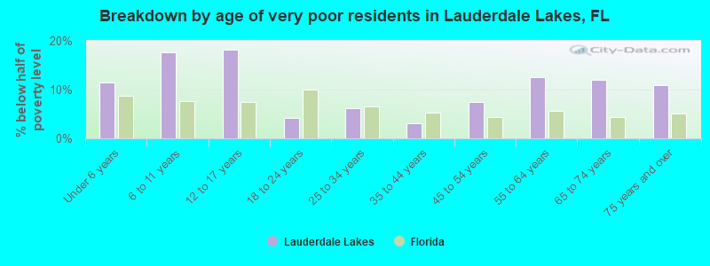 Breakdown by age of very poor residents in Lauderdale Lakes, FL