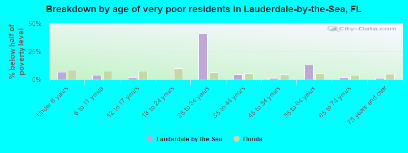 Breakdown by age of very poor residents in Lauderdale-by-the-Sea, FL