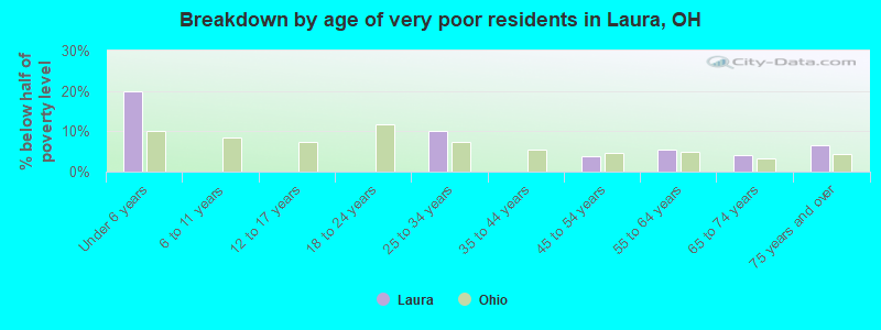 Breakdown by age of very poor residents in Laura, OH