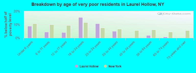 Breakdown by age of very poor residents in Laurel Hollow, NY