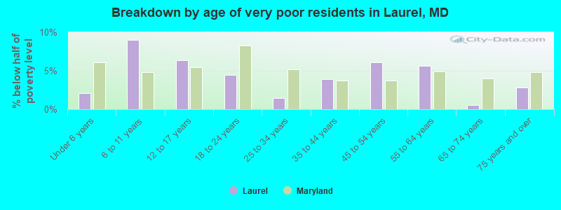 Breakdown by age of very poor residents in Laurel, MD