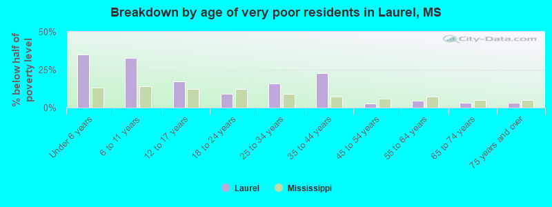 Breakdown by age of very poor residents in Laurel, MS