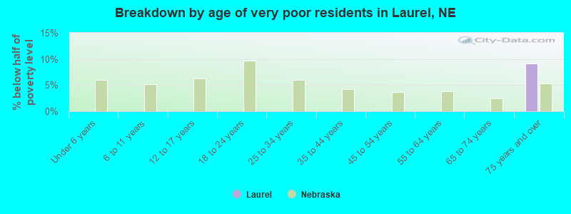 Breakdown by age of very poor residents in Laurel, NE